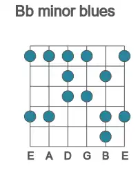 Guitar scale for minor blues in position 1